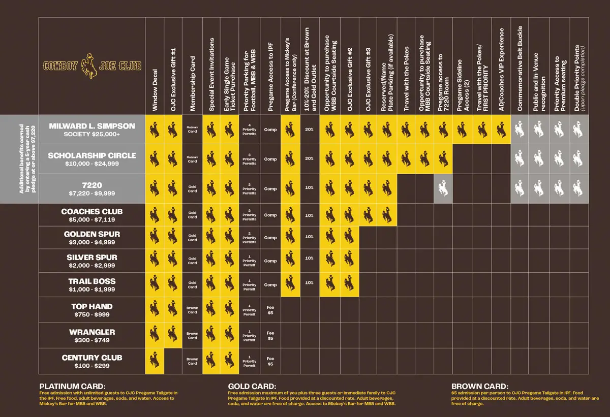 Benefits Chart
